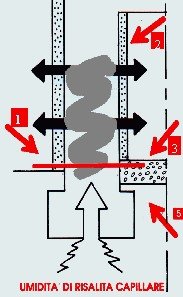 Schema della deumidificazione